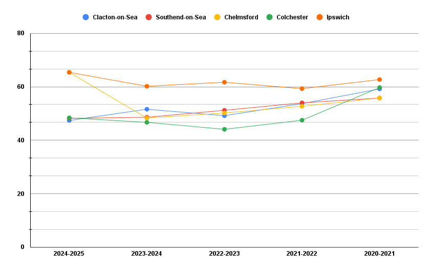Clacton-on-Sea Driving test Pass Rates