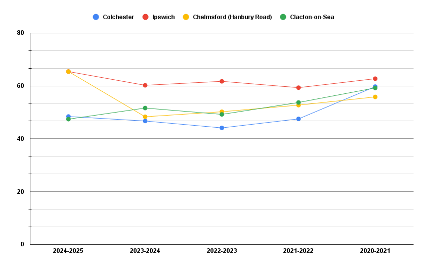 Colchester driving test centre pass rates