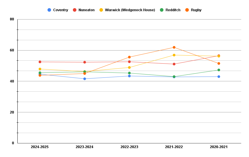 Coventry driving test centre pass rates 