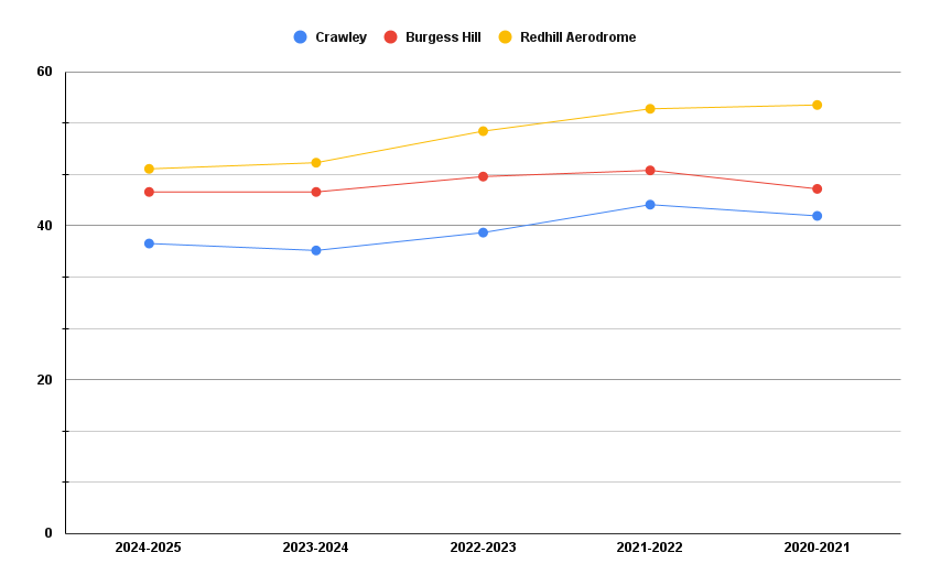 Crawley Driving Test Centre vs. Nearby Driving Test Centre Pass Rates