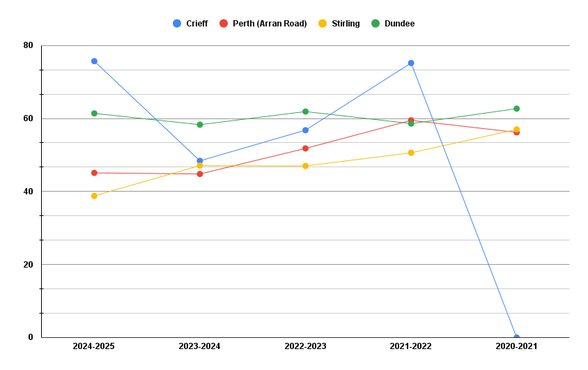 Crieff Driving Test Centre vs. Nearby Driving Test Centre Pass Rates