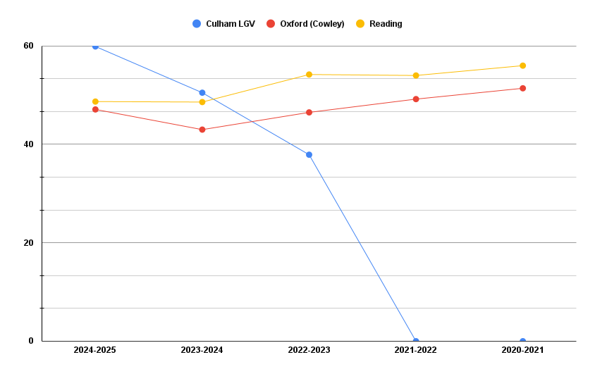 Culham Driving Test Centre vs. Nearby Driving Test Centre Pass Rates