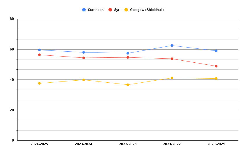Cumnock Driving Test Centre vs. Nearby Driving Test Centre Pass Rates