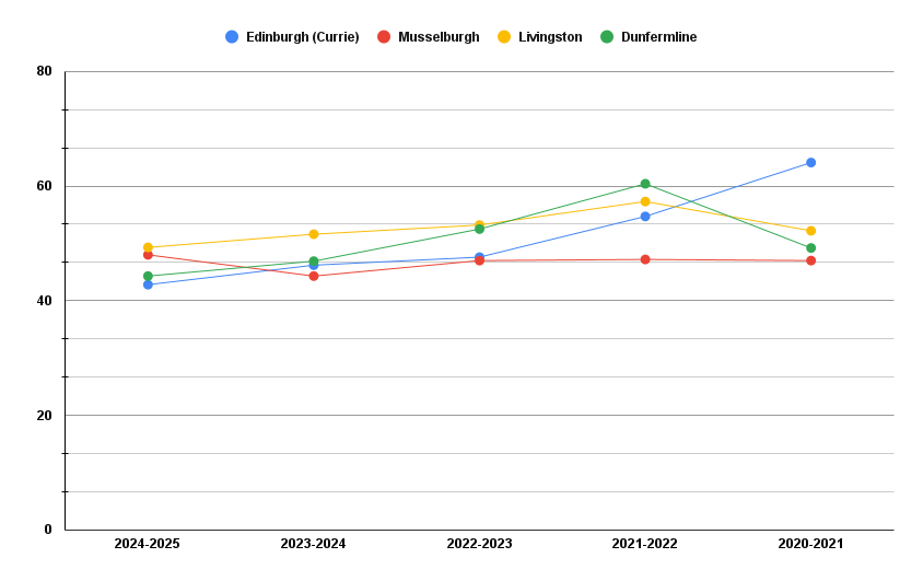Currie driving test centre Pass rates