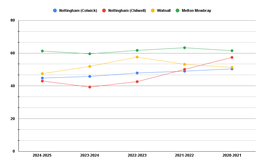Nottingham (Colwick) Driving test Centre Pass Rates