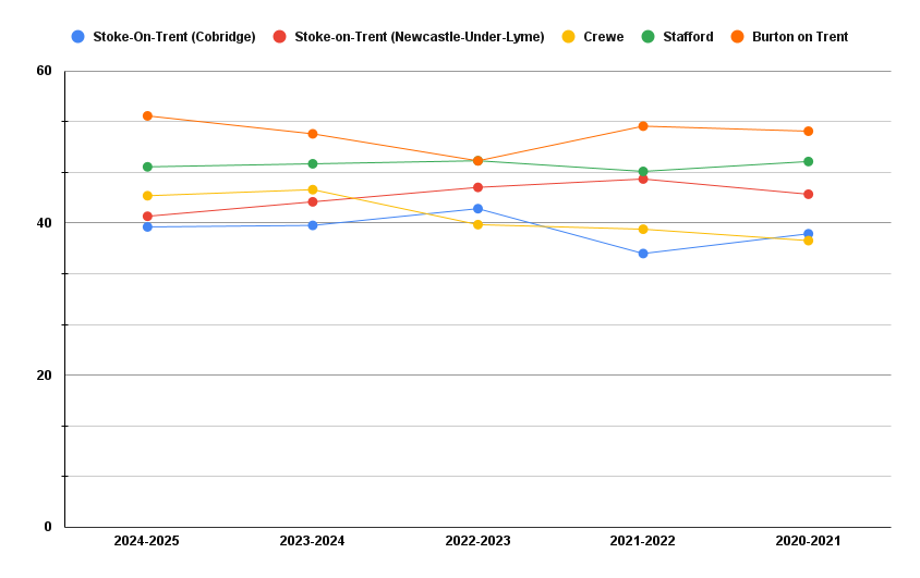 Stoke-on-Trent pass rates